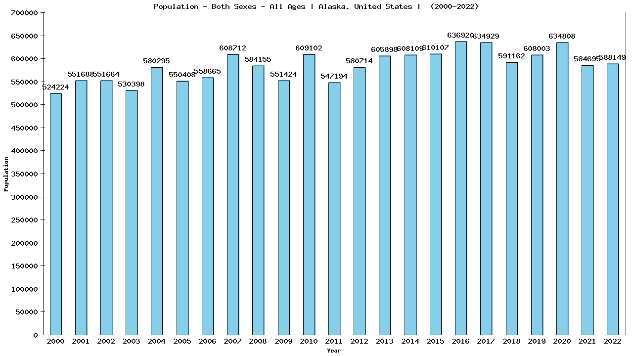 Graph showing Populalation - Both Sexes - Of All Ages - [2000-2022] | Alaska, United-states